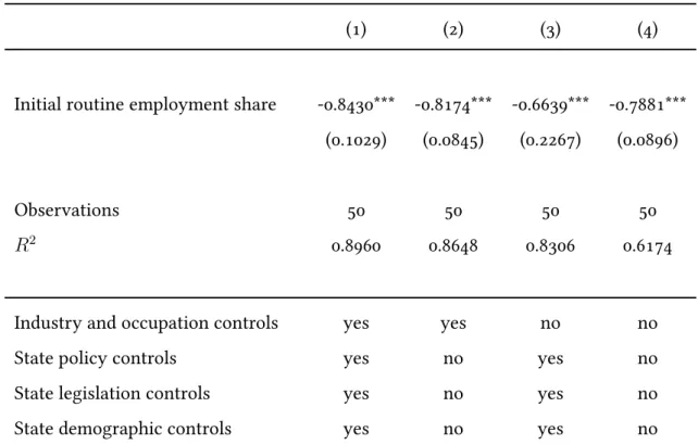 Table 3.2. Regression Results for Changes in the Routine Employment Share