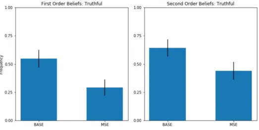 Figure 3.6: First and second order beliefs that the other subject reports truthful