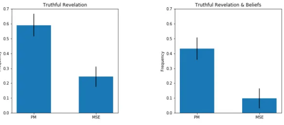 Figure 3.9: Diﬀerence in truthful revelation of the private information In contrast, we do not find a significant increase in the truth-telling rate in PM in comparison to BASE with respect to pure observations (p = 0.20, Mann Whitney U Test) and condition