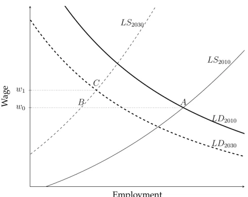 Figure 4.3: Linking Labor Supply and Demand