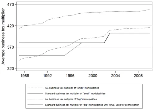 Figure 2.2: Development of average business tax multipliers and standard business tax multipliers, 1987-2010