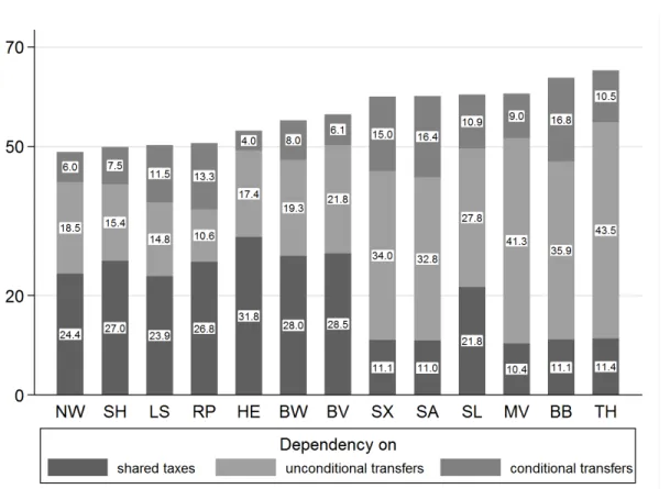 Figure 3.1: Average transfer dependency (percent, average over 1998-2013)