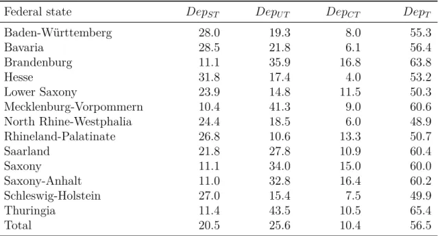 Table 3.1 provides the numbers behind Figure 3.1, including total transfer depen- depen-dency.