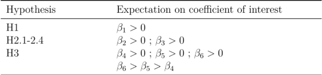 Table 3.2 summarizes the expectations on the coefficients of interest given H1 to H3.