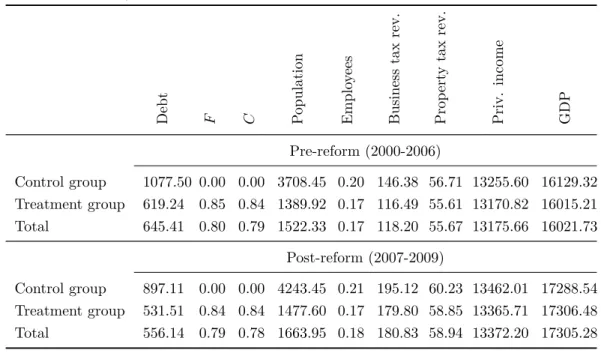 Table 4.2: Descriptive statistics (mean) for control and treatment group differentiated by pre- and post-reform period