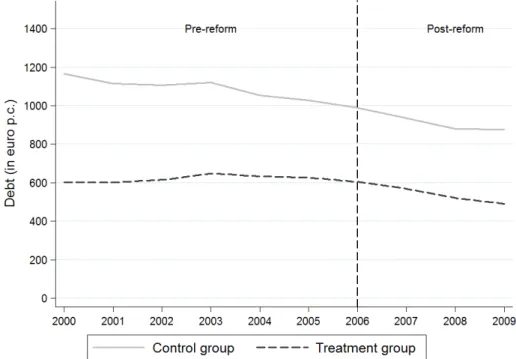 Figure 4.4: Development of average debt (in euro p.c.) by control and treat- treat-ment groups, 2000-2009