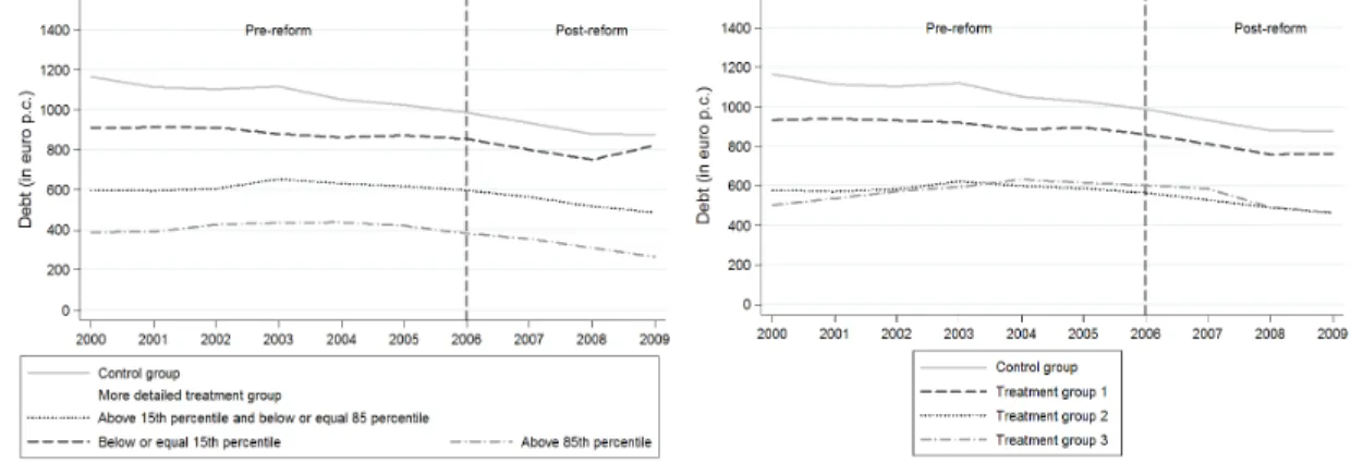 Figure 4.5: Development of average debt (in euro p.c.) by control and dif- dif-ferentiated treatment groups, 2000-2009