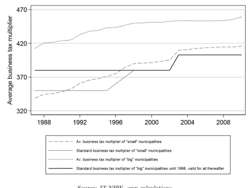 Figure 2.2: Development of average business tax multipliers and standard business tax multipliers, 1987-2010