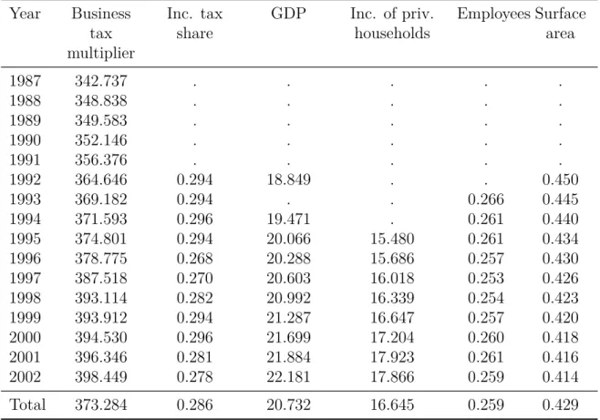 Table 2.6: Summary statistics (means) by year, 1987-2002 Year Business tax multiplier Inc