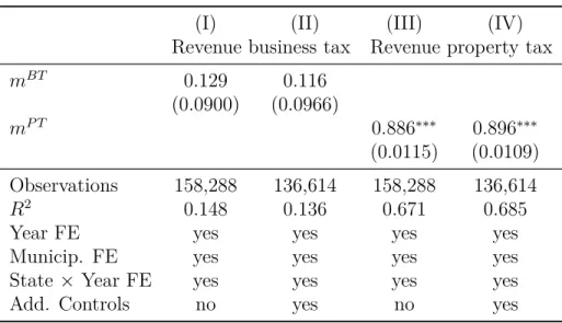 Table 3.3: Effects of business and property taxes on tax revenues