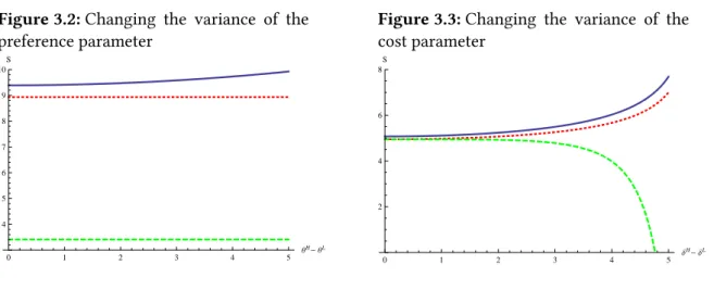 Figure 3.2: Changing the variance of the preference parameter 0 1 2 3 4 5 Θ H - Θ L45678910S