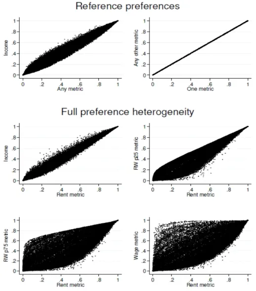 Figure 3.2: Rank correlations of empirical welfare metrics using reference preferences vs.