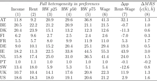 Table 3.4: Average percentile position of the income poor (lowest quintile) in the global welfare ranking - by country and metrics