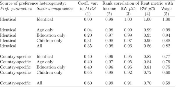 Table 3.5: Variation in MRS and correlation between metrics by different sources of preference heterogeneity
