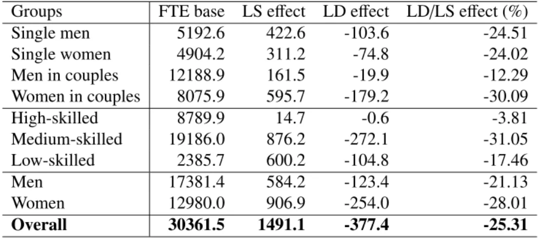 Table 2.6.1: Labor demand e ff ects by household-type, skill and gender Groups FTE base LS e ff ect LD e ff ect LD / LS e ff ect (%)