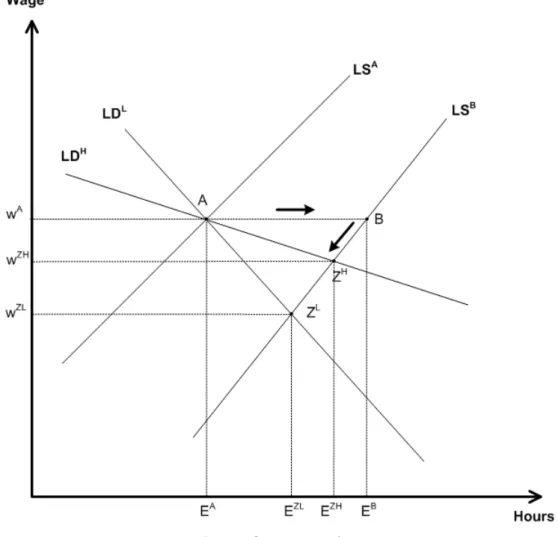 Figure 2.6.1: The role of di ff erent elasticities