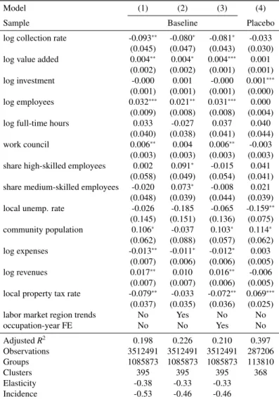 Table 3.5.2: E ff ects on log wages: exogeneity tests
