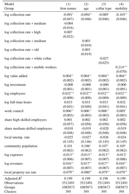 Table 3.5.6: Heterogenous worker effects on log wages