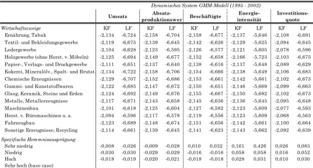 Tabelle 20: Dynamische System GMM-Modelle mit spezifischen Anpassungshemmnissen im  Vergleich 