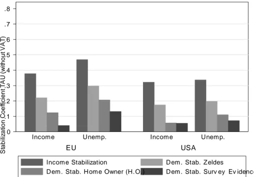 Figure 2.4.3: Income vs. demand stabilization