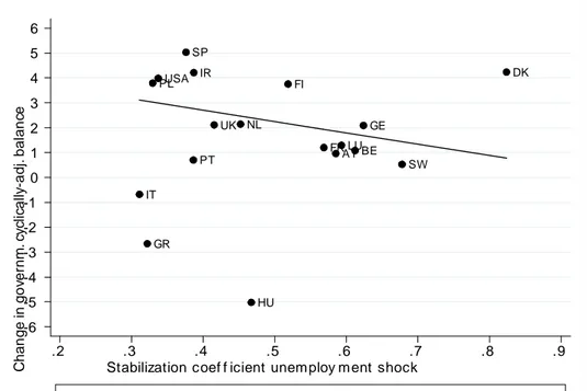 Figure 2.5.3: Discretionary measures and income stabilization coe¢ cient