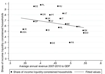 Figure 2.7.2: Income share of liquidity constrained households and government revenue