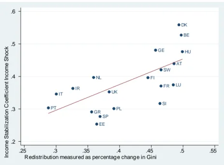 Table 3.3.5 shows the results of regressing the income stabilization coe¢ cient (of the income shock) on our measure for redistribution, a measure for openness and the ratio of direct to indirect taxes