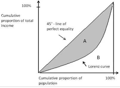 Figure 1.2.1: Graphical representation of the Gini coe¢ cient