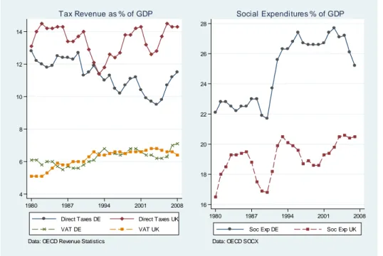Figure 3.5.1: Development of taxes and social expenditures - some macro evidence