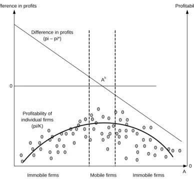 Figure 2-2 - Correlation between mobility and pro…tability