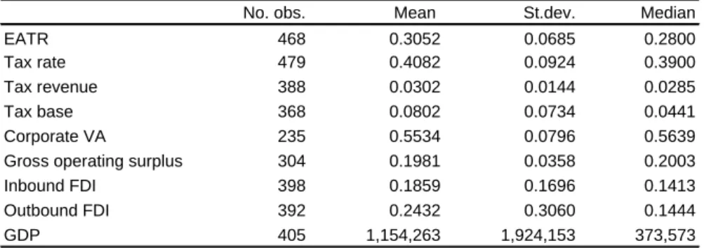 Table 3.1 shows the summary statistic of the main variables used for estimation.