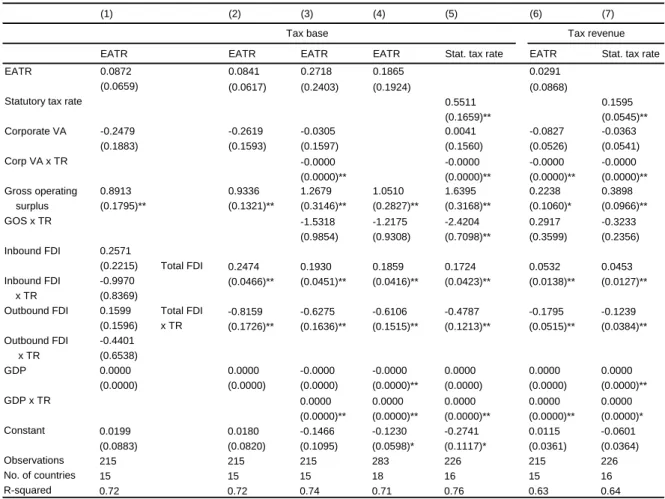 Table 3.2: Regression results