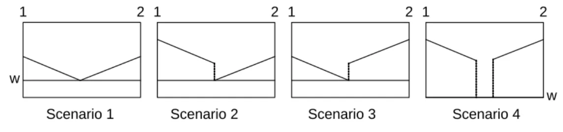 Figure 4-1 - Four scenarios
