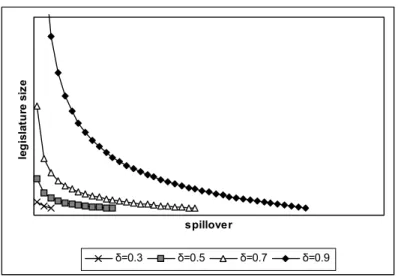 Figure 5.1: Critical legislature sizes for the spillover setting