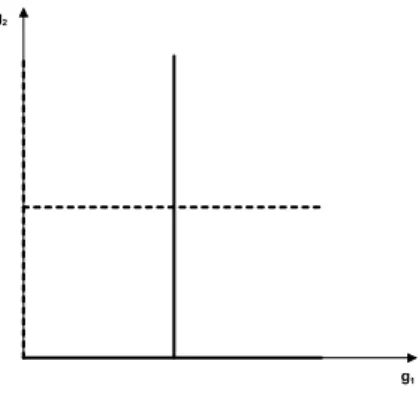 Figure 2.1: Reaction curves in the decentralized setting (source: own illustration) In case region − i provides no public goods, the planner from region i is indiﬀerent between all admissible public good levels