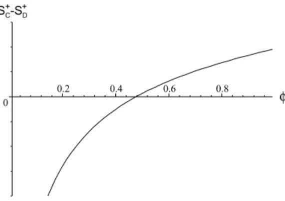 Figure 3.2 illustrates the results in proposition 2 by depicting (3.17) for β = 1.