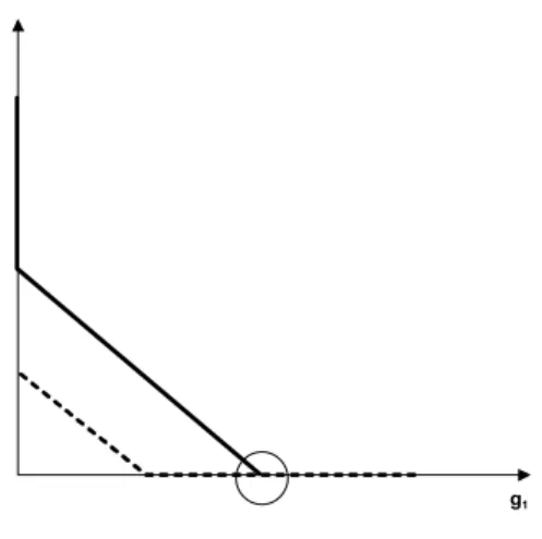 Figure 4.1 illustrates the reaction functions (4.7) for region 1 (solid line) and region 2 (dashed line), as well as the Nash-equilibrium.