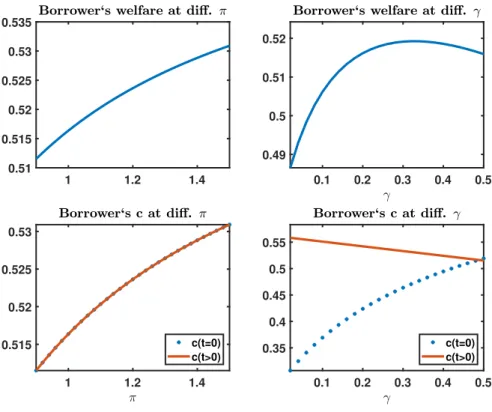 Figure 2.1: Consumption and welfare (in consumption units) of relatively impatient borrowers