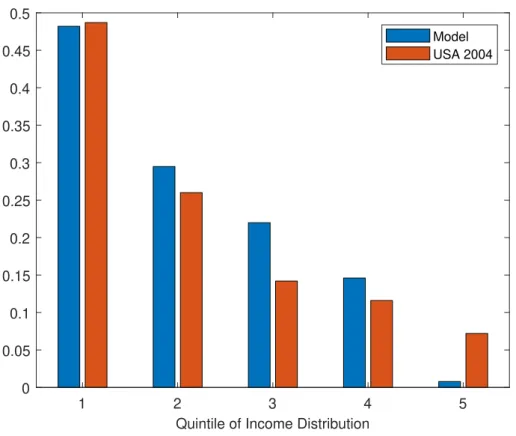 Figure 2.2: Ratios of debt to income for US income quintiles