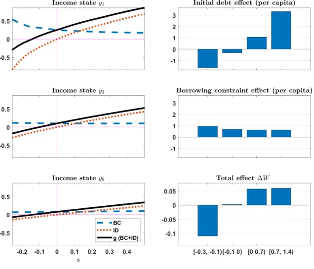 Figure 2.5: Individual welfare effects for three income states and welfare aggregated for four wealth sets