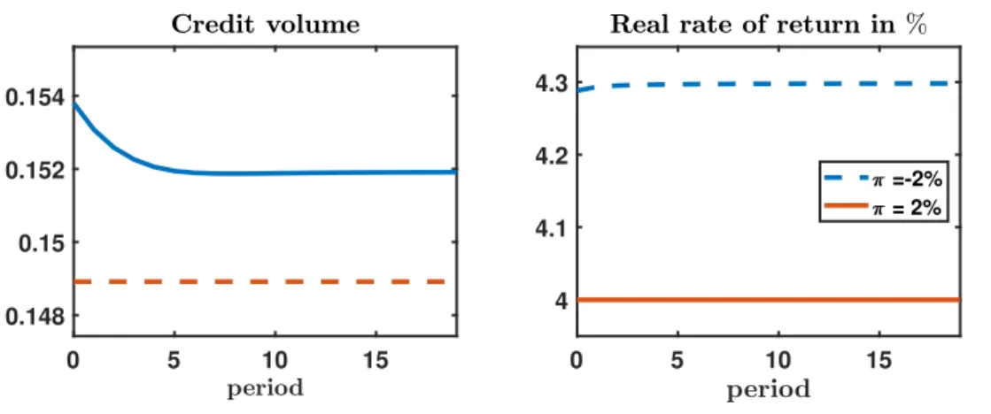 Figure 2.8: Paths of aggregate debt −s/π, and the real rate of return r ∗ 0 5 10 150.1480.150.1520.154 0 5 10 1544.14.24.3  =-2% = 2%