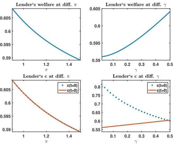 Figure 2.9: Consumption and welfare (in consumption units) of relatively patient lenders