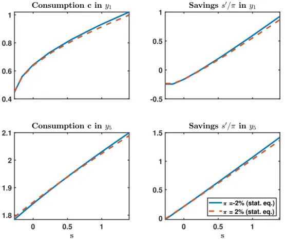 Figure 2.11: Policy functions for consumption and savings for stationary wealth distributions 0.40.60.81 0 0.5 11.81.922.1 -0.500.51 0 0.5 100.511.5  =-2% (stat