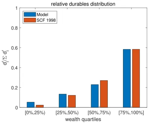 Figure 3.1: Relative durable holdings for different wealth quartiles (data vs model)