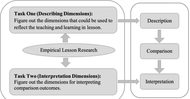 Figure 3.2. Two theoretical considerations involved into this study. 