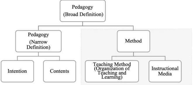 Figure 3.4. Teaching methods and instructional media: Two dimensions for reflection. 