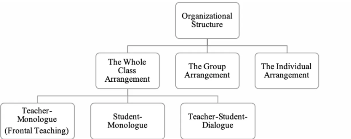Figure 5.6. Organizational structure in the teaching and learning process. 