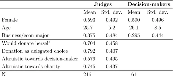 Table A.1 shows descriptive statistics of our sample. 216 judges participate in the online part, of which 128 are female, with an average age of 25.7 years