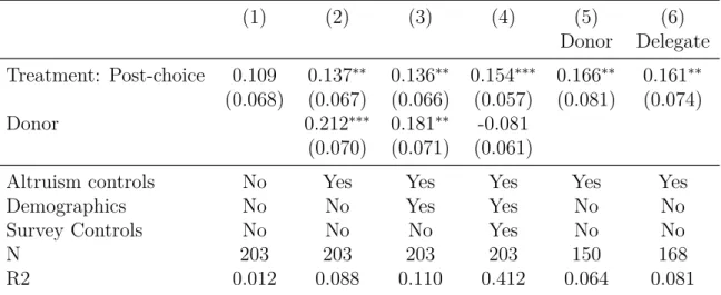 Table A.3: Linear probability model of enforcing donation by treatment