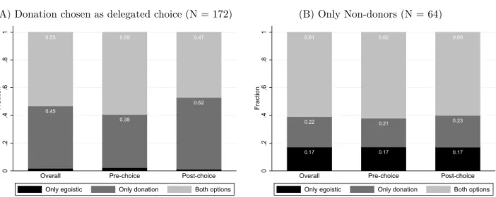 Figure A.1: Use of bans overall and by treatment (A) Donation chosen as delegated choice (N = 172)
